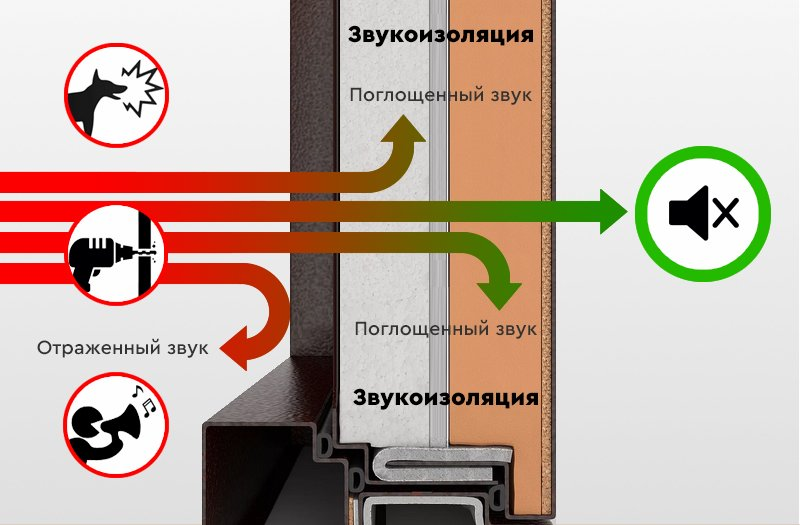 Как выбрать входные двери с шумоизоляцией Как выбрать входные двери с шумоизоляцией